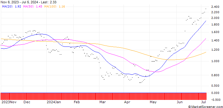 Chart SG/CALL/APPLE/200/0.05/19.12.25