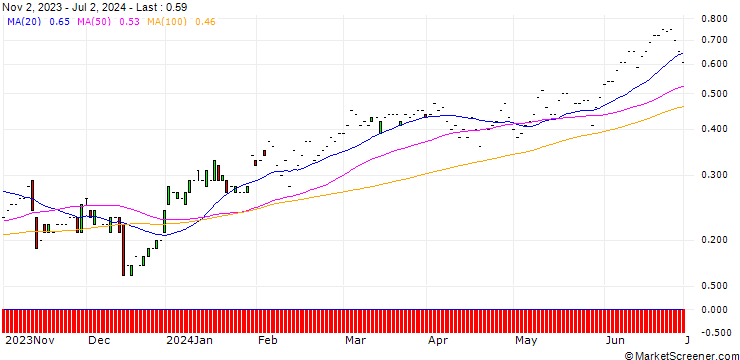 Chart JP MORGAN/CALL/MCKESSON/570/0.01/17.01.25