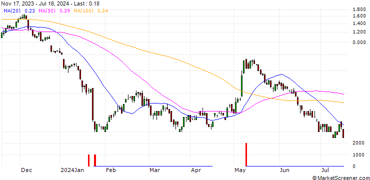 Chart SG/CALL/PUMA/50/0.1/20.12.24
