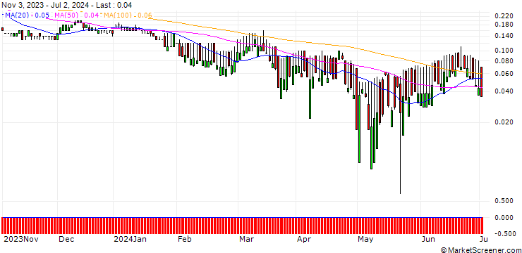Chart SG/CALL/ROCHE GS/400/0.1/20.06.25
