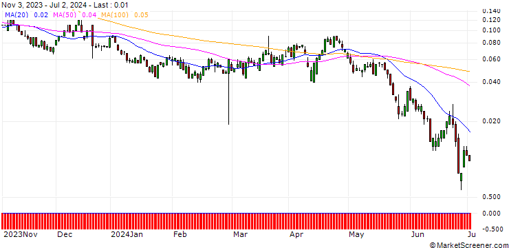 Chart SG/CALL/GENERAL MILLS/90/0.1/20.12.24