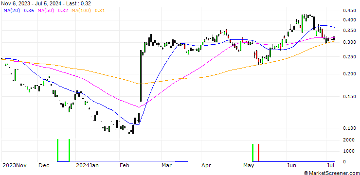 Chart PUT/DROPBOX A/25/0.1/17.01.25