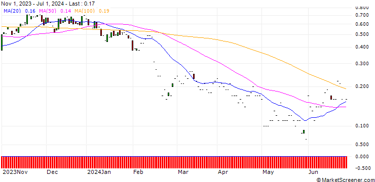 Chart JP MORGAN/CALL/PENN ENTERTAINMENT/25/0.1/17.01.25