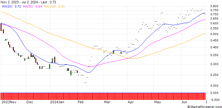 Chart JP MORGAN/PUT/AKAMAI TECHNOLOGIES/85/0.1/17.01.25