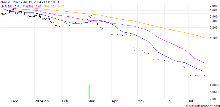 Chart JP MORGAN/PUT/ALPHABET C/120/0.1/20.09.24