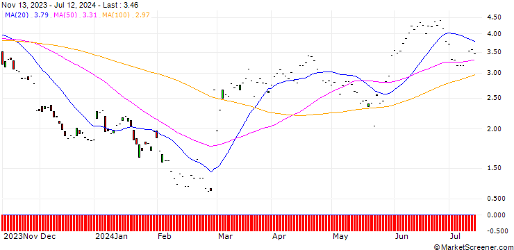 Chart JP MORGAN/PUT/SNOWFLAKE A/170/0.1/17.01.25