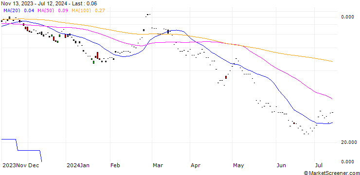 Chart JP MORGAN/CALL/LI AUTO ADR/48/0.1/17.01.25
