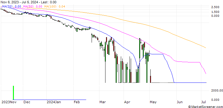 Chart SG/PUT/NVIDIA/33/1/20.09.24