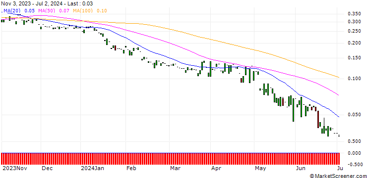 Chart PUT/BALOISE N/100/0.1/20.12.24