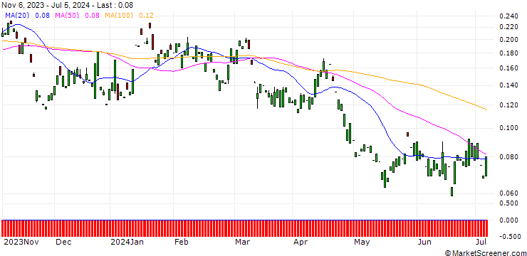 Chart PUT/BAIDU ADR/60/0.1/17.01.25
