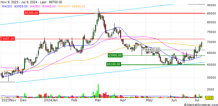 Chart Dong-A ST Co., Ltd.
