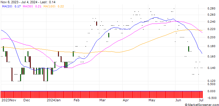 Chart JP MORGAN/PUT/PENN ENTERTAINMENT/15/0.1/17.01.25