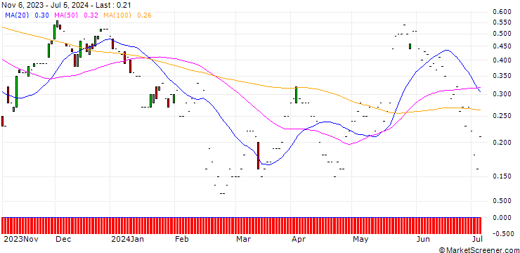 Chart JP MORGAN/CALL/BLOOM ENERGY A/14/0.1/17.01.25