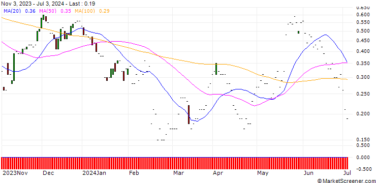 Chart JP MORGAN/CALL/BLOOM ENERGY A/13/0.1/17.01.25