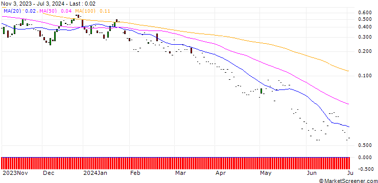 Chart JP MORGAN/CALL/GLOBALFOUNDRIES/70/0.1/16.08.24