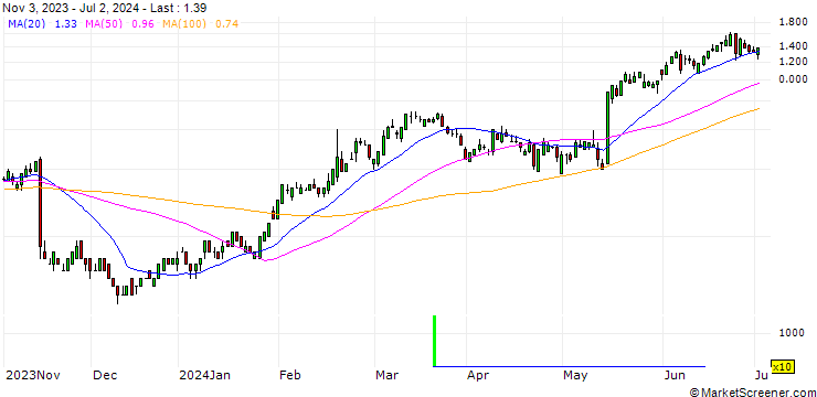 Chart SG/CALL/WALMART/66.67/0.3/20.12.24