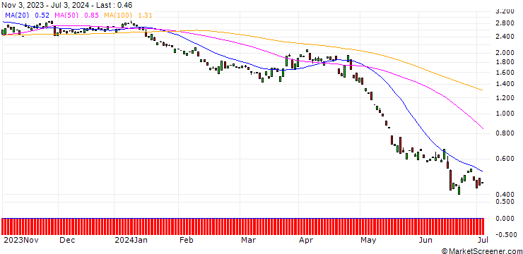 Chart PUT/BALOISE N/150/0.1/20.12.24