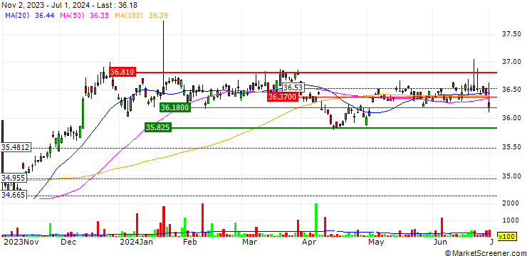 Chart AB High Yield ETF - USD