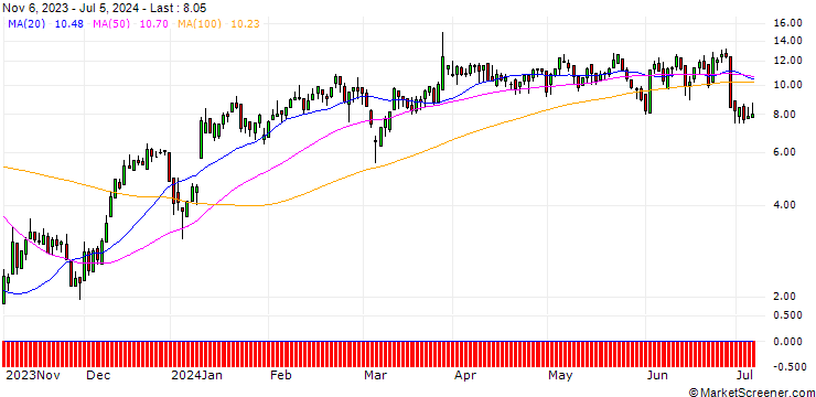 Chart DZ BANK/CALL/RATIONAL/750/0.1/20.12.24