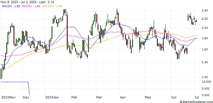 Chart SG/CALL/HOCHTIEF/90/0.1/20.12.24
