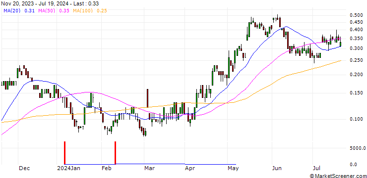 Chart SG/CALL/STROEER SE & CO/70/0.1/20.12.24