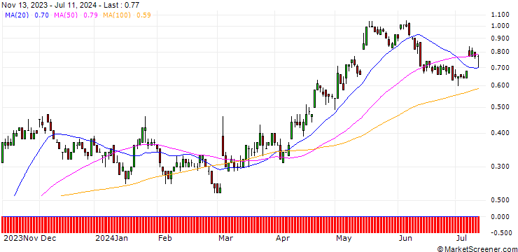 Chart SG/CALL/STROEER SE & CO/60/0.1/20.12.24