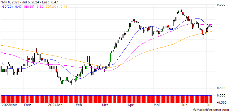 Chart SG/CALL/RENAULT/50/0.1/20.12.24