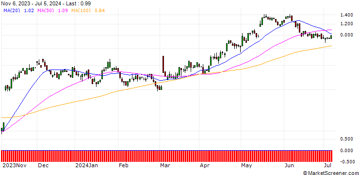 Chart SG/CALL/STROEER SE & CO/55/0.1/20.12.24