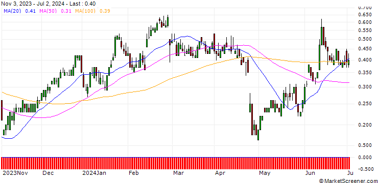 Chart SG/CALL/ANDRITZ/60/0.1/20.12.24