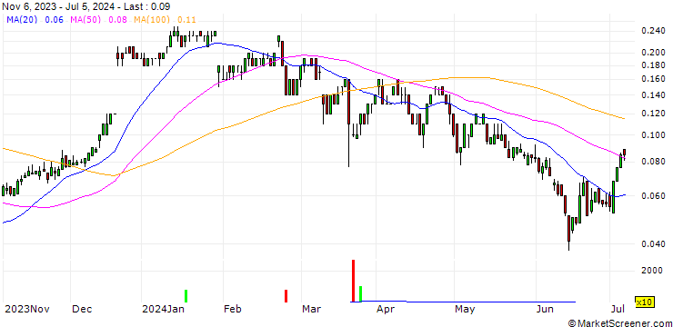 Chart SG/CALL/RAIFFEISENBANK BANK INT./20/0.1/20.12.24