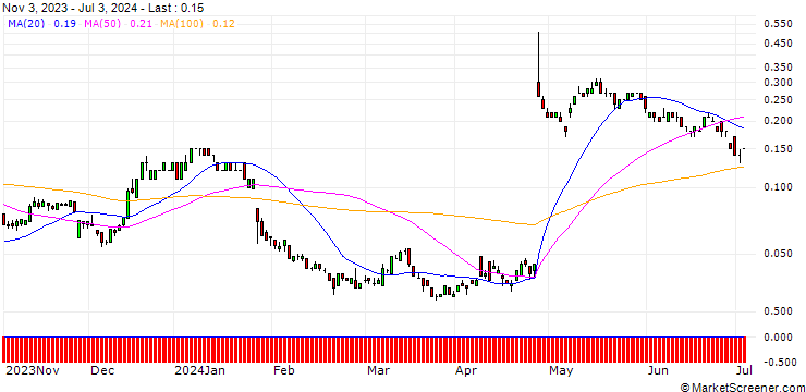 Chart SG/CALL/PHILIPS/25/0.1/20.12.24