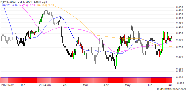 Chart SG/CALL/SANOFI/100/0.1/20.12.24