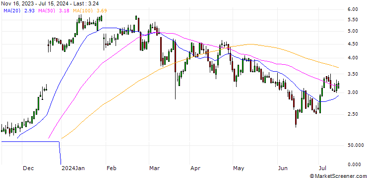 Chart SG/CALL/RAIFFEISENBANK BANK INT./15/1/20.12.24