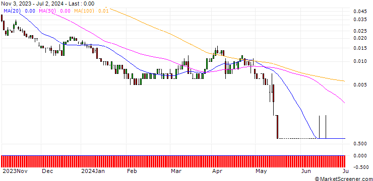 Chart SG/CALL/K+S AG/25/0.1/20.12.24