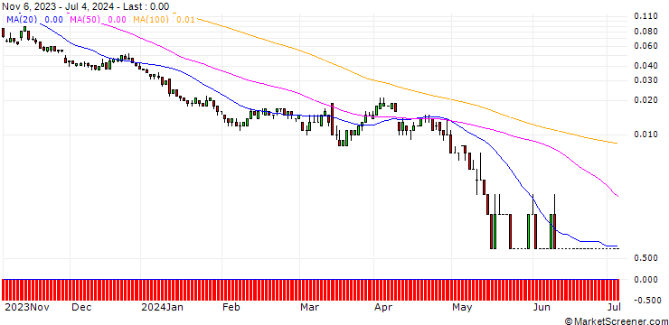 Chart SG/CALL/K+S AG/20/0.1/20.12.24