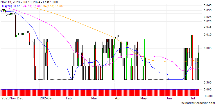 Chart SG/CALL/GEA GROUP/60/0.1/20.12.24