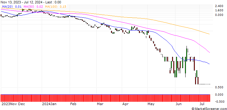 Chart DEUTSCHE BANK/PUT/EUR/JPY/142/100/20.09.24