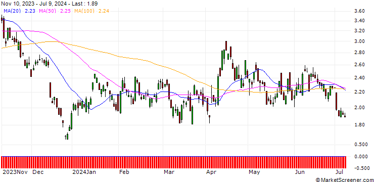 Chart DEUTSCHE BANK/CALL/USD/CAD/1.35/100/21.03.25