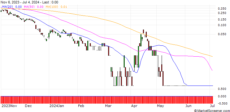 Chart DEUTSCHE BANK/CALL/USD/CAD/1.52/100/20.09.24
