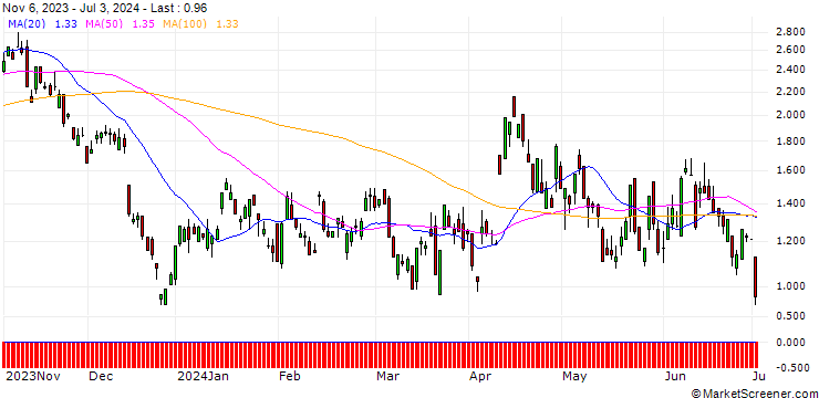 Chart DEUTSCHE BANK/CALL/USD/CAD/1.36/100/20.09.24