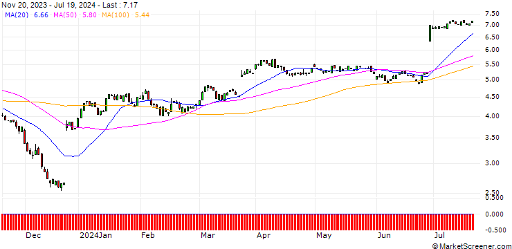 Chart PUT/NIKE `B`/150/0.1/20.09.24