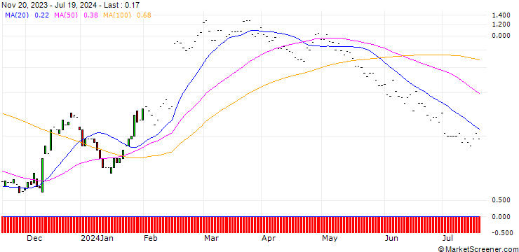 Chart JP MORGAN/CALL/SHAKE SHACK A/125/0.1/17.01.25