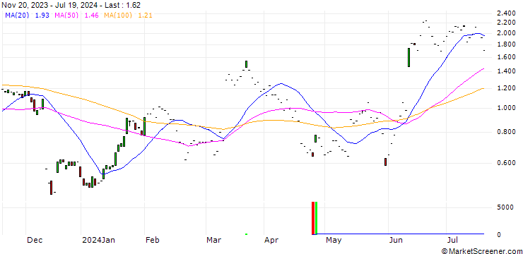 Chart JP MORGAN/CALL/ORACLE/130/0.1/17.01.25