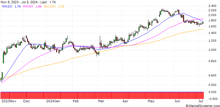 Chart DZ BANK/CALL/STROEER SE & CO/45/0.1/20.12.24