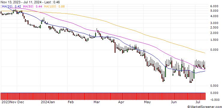 Chart DZ BANK/PUT/RATIONAL/550/0.1/20.12.24