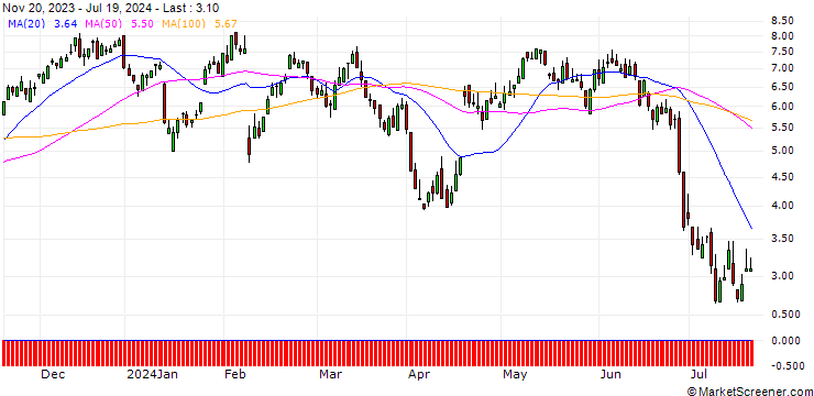 Chart SG/CALL/L`OREAL/400/0.1/20.12.24