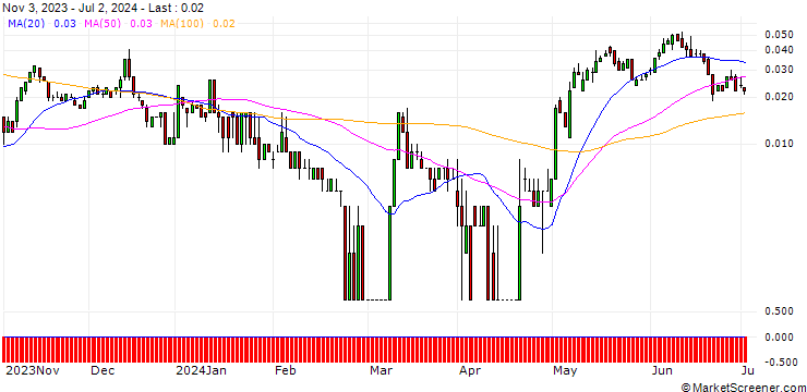 Chart SG/CALL/HENKEL AG VZ/104/0.1/20.12.24