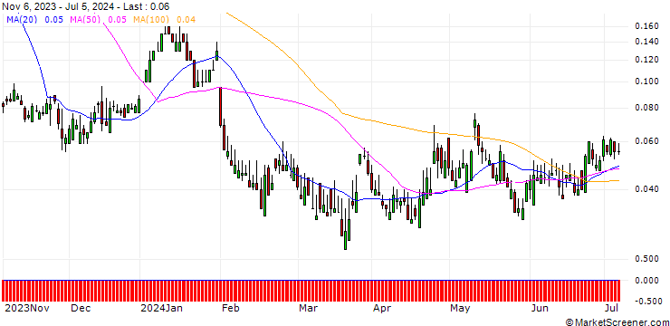 Chart SG/CALL/SANOFI/120/0.1/20.12.24