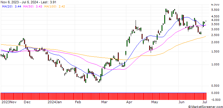 Chart DEUTSCHE BANK/CALL/SILVER/27/1/20.09.24