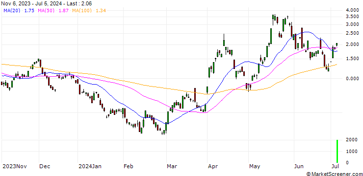 Chart DEUTSCHE BANK/CALL/SILVER/30/1/20.09.24